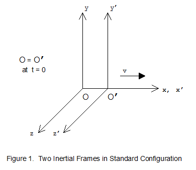 Inertial Frames