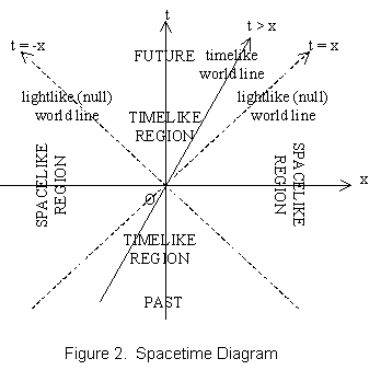 Spacetime Diagram