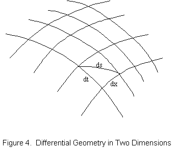 Differential Geometry