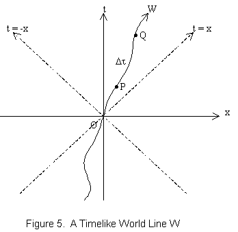 Timelike World Line